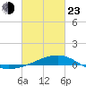 Tide chart for Chandeleaur Sound, Comfort Island, New Orleans, Louisiana on 2022/02/23