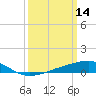 Tide chart for Chandeleaur Sound, Comfort Island, New Orleans, Louisiana on 2022/03/14