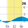 Tide chart for Chandeleaur Sound, Comfort Island, New Orleans, Louisiana on 2022/03/26