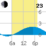 Tide chart for Chandeleaur Sound, Comfort Island, New Orleans, Louisiana on 2022/04/23