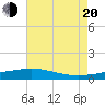 Tide chart for Chandeleaur Sound, Comfort Island, New Orleans, Louisiana on 2022/07/20