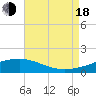 Tide chart for Comfort Island, Louisiana on 2022/08/18