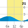 Tide chart for Comfort Island, Louisiana on 2022/08/21
