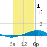 Tide chart for Chandeleaur Sound, Comfort Island, New Orleans, Louisiana on 2023/01/1
