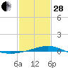 Tide chart for Chandeleaur Sound, Comfort Island, New Orleans, Louisiana on 2023/01/28