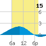 Tide chart for Chandeleaur Sound, Comfort Island, New Orleans, Louisiana on 2023/07/15
