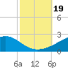 Tide chart for Chandeleaur Sound, Comfort Island, New Orleans, Louisiana on 2023/10/19