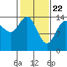 Tide chart for Composite Island, Glacier Bay, Alaska on 2021/02/22