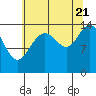 Tide chart for Composite Island, Glacier Bay, Alaska on 2022/08/21