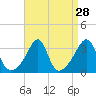 Tide chart for Conanicut Point, Rhode Island on 2022/08/28