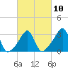 Tide chart for Conanicut Point, Conanicut Island, Rhode Island on 2023/03/10
