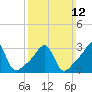 Tide chart for Conanicut Point, Conanicut Island, Rhode Island on 2023/03/12
