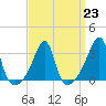 Tide chart for Conanicut Point, Conanicut Island, Rhode Island on 2023/03/23