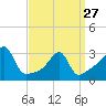 Tide chart for Conanicut Point, Conanicut Island, Rhode Island on 2023/03/27