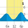 Tide chart for Conanicut Point, Conanicut Island, Rhode Island on 2023/05/1