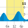 Tide chart for Conanicut Point, Conanicut Island, Rhode Island on 2023/07/11