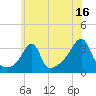 Tide chart for Conanicut Point, Conanicut Island, Rhode Island on 2023/07/16