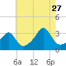 Tide chart for Conanicut Point, Conanicut Island, Rhode Island on 2023/07/27