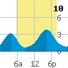 Tide chart for Conanicut Point, Conanicut Island, Rhode Island on 2023/08/10