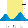 Tide chart for Conanicut Point, Conanicut Island, Rhode Island on 2023/08/11