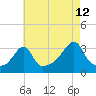 Tide chart for Conanicut Point, Conanicut Island, Rhode Island on 2023/08/12