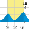 Tide chart for Conanicut Point, Conanicut Island, Rhode Island on 2023/08/13