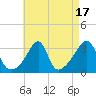 Tide chart for Conanicut Point, Conanicut Island, Rhode Island on 2023/08/17