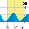 Tide chart for Conanicut Point, Conanicut Island, Rhode Island on 2023/08/20