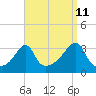 Tide chart for Conanicut Point, Conanicut Island, Rhode Island on 2023/09/11