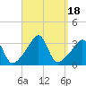 Tide chart for Conanicut Point, Conanicut Island, Rhode Island on 2023/09/18