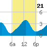 Tide chart for Conanicut Point, Conanicut Island, Rhode Island on 2023/09/21