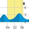 Tide chart for Conanicut Point, Conanicut Island, Rhode Island on 2023/09/8