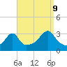 Tide chart for Conanicut Point, Conanicut Island, Rhode Island on 2023/09/9