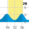 Tide chart for Conanicut Point, Conanicut Island, Rhode Island on 2024/03/20