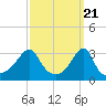 Tide chart for Conanicut Point, Conanicut Island, Rhode Island on 2024/03/21