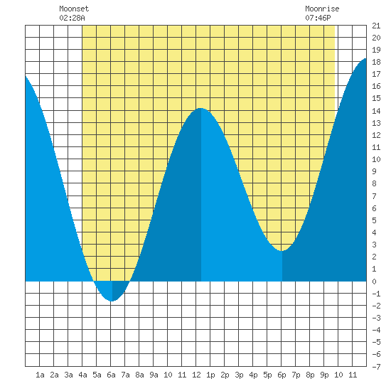 Tide Chart for 2021/06/22