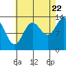 Tide chart for Anchor Point, Alaska on 2022/08/22