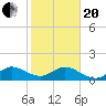 Tide chart for Conch Bar, Jupiter Sound, Florida on 2021/01/20