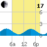 Tide chart for Conch Bar, Jupiter Sound, Florida on 2021/06/17
