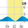 Tide chart for Conch Bar, Jupiter Sound, Florida on 2021/08/18