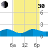 Tide chart for Conch Bar, Jupiter Sound, Florida on 2021/08/30