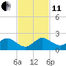 Tide chart for Conch Bar, Jupiter Sound, Florida on 2021/11/11