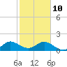 Tide chart for Conch Bar, Jupiter Sound, florida on 2022/01/10