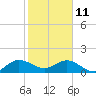 Tide chart for Conch Bar, Jupiter Sound, florida on 2022/01/11
