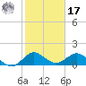 Tide chart for Conch Bar, Jupiter Sound, florida on 2022/01/17