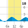 Tide chart for Conch Bar, Jupiter Sound, florida on 2022/01/18