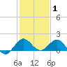 Tide chart for Conch Bar, Jupiter Sound, florida on 2022/01/1