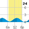 Tide chart for Conch Bar, Jupiter Sound, florida on 2022/01/24