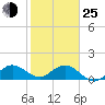 Tide chart for Conch Bar, Jupiter Sound, florida on 2022/01/25