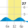 Tide chart for Conch Bar, Jupiter Sound, florida on 2022/01/27